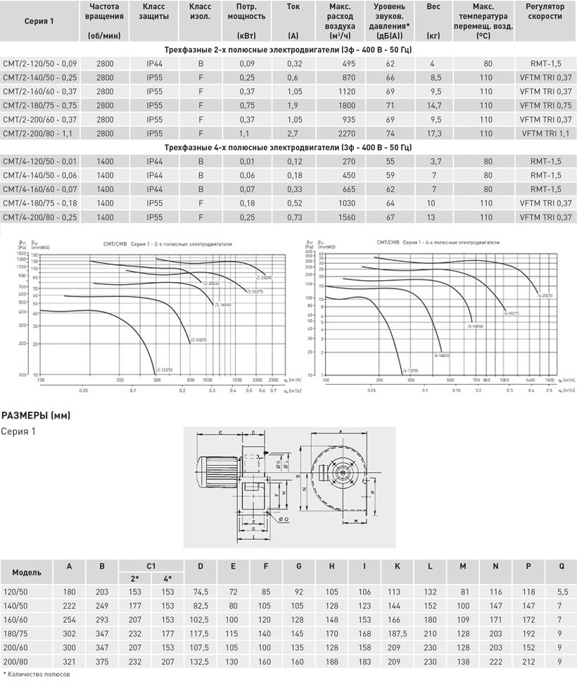 Вентилятор центробежный CMT/2-180/75-0.75
