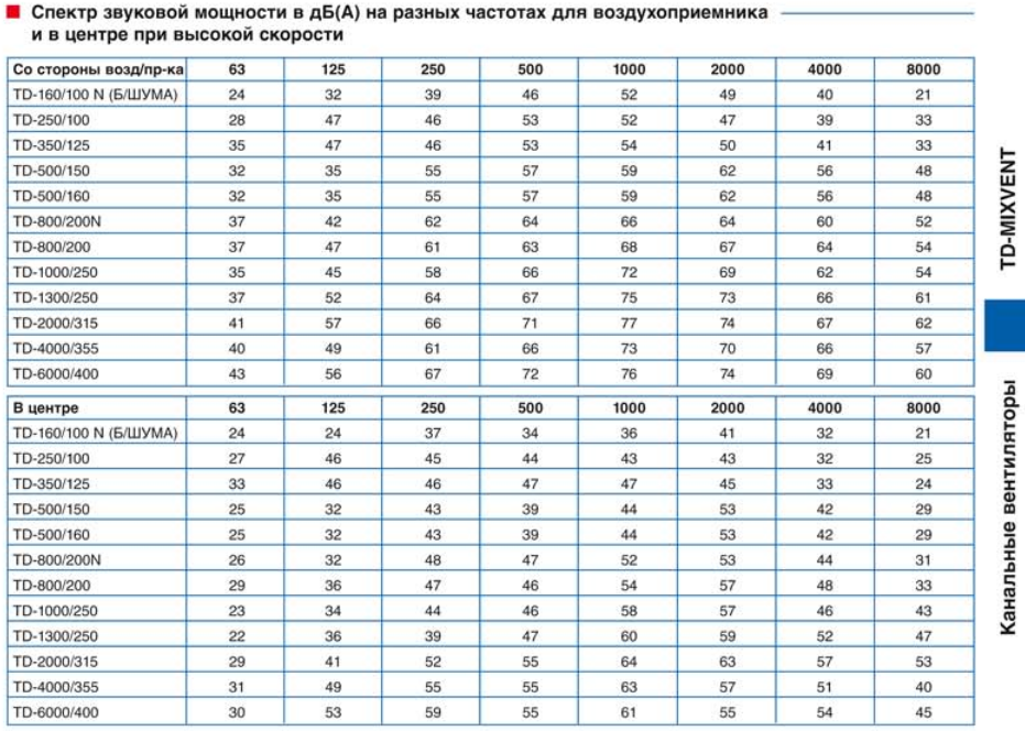 Канальный вентилятор Soler & Palau TD 1300/250 Silent 3V