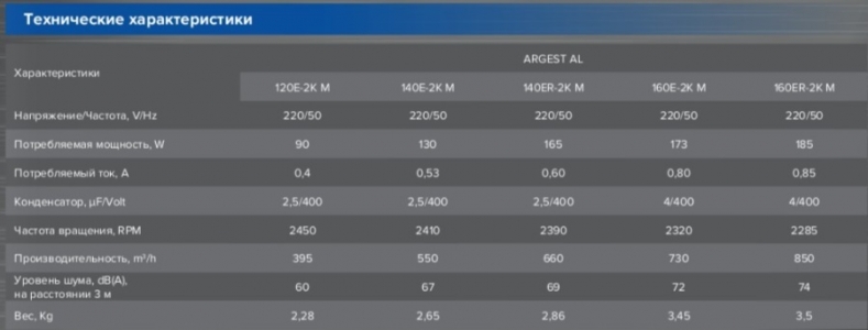 Вентилятор радиальный ERA ARGEST AL 140ER 2K M вентилятор радиальный двухполюсный увеличенный статор в корпусе из алюминия